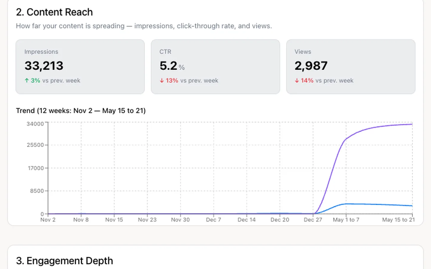 KPI Pulse: How far a week of content reached, against the week before